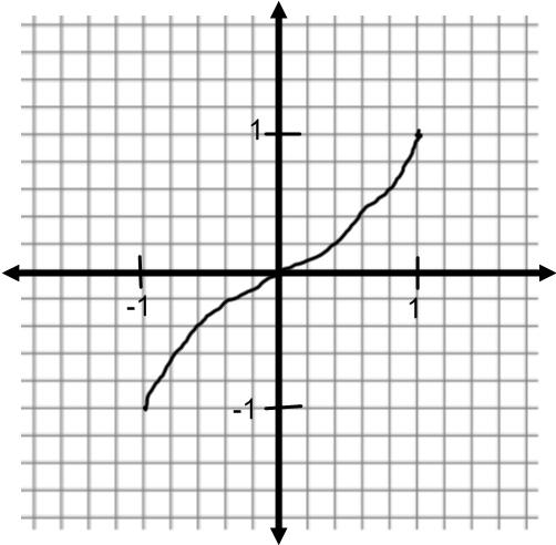 Day 5 - Homework 1. When the function y = cos x is reflected in the line y = x, the new function is (1) y = sin x (2) y = arcsin x (3) y = arccos x (4) x = arccos y 2.