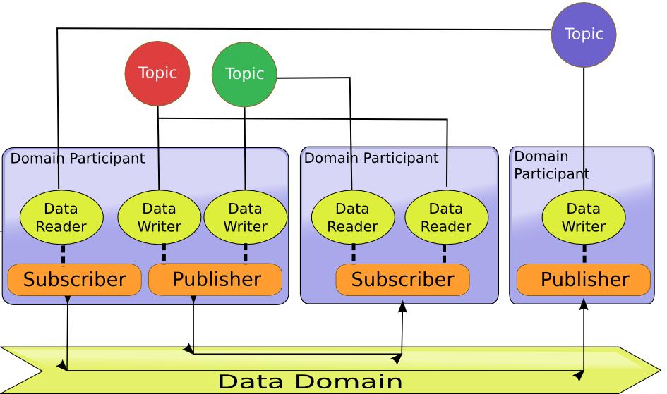 An application can publish or subscribe data which are being published in a given DDS domain. Access to a domain is done by specialized entities (Endpoints).