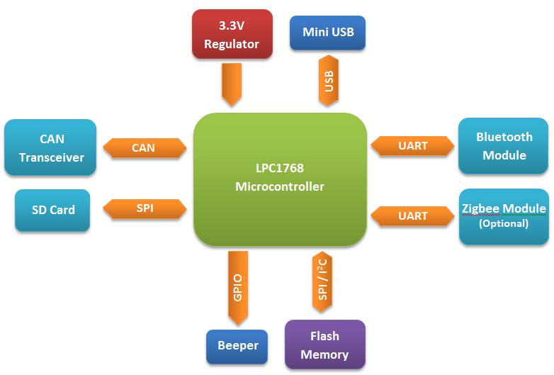 Figure B Diagnostics Module Block Diagram Diagnostics Module: NXP LPC11U24 12Mhz Crystal Oscillator Bluetooth Module (Roving RN-42) Xbee 2mW Series 2 (ZigBee Mesh)