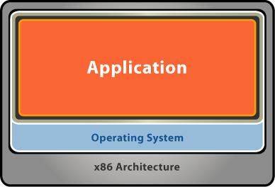 Virtualization is the Solution Virtualization enables Isolation, encapsulation, and mobility Run different operating systems side by side Run legacy Win32 apps next to web 2.