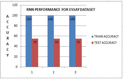 In fig 4 X axis consist of the ratio number in which train and test data taken which is mentioned in Table: 1[1: train data and test data 500, 2: train data and test data, 3: train data 2000 and test