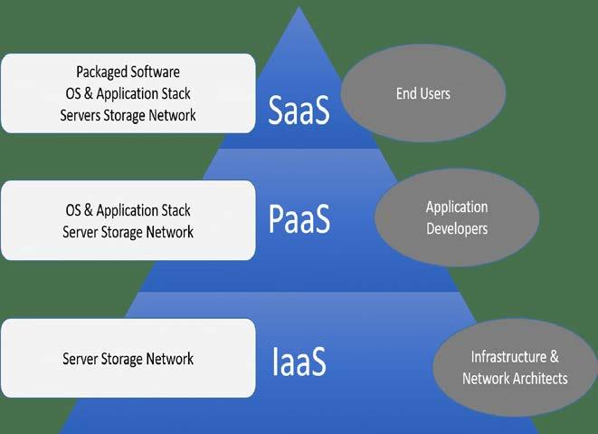 Basic service model Infrastructure as a Service (IaaS) Provides access to fundamental resources such as physical machines, virtual