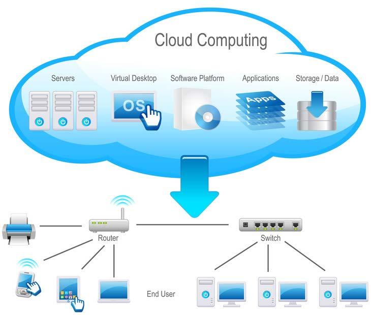 Cloud computing architecture Components and subcomponents Front end platform (fat client, thin client, mobile device) Back