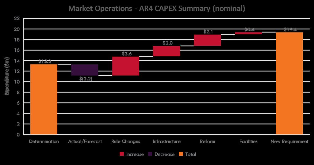 Figure 4 Revised AR4 capex forecast ($ million) Capex will be recovered through the depreciation and amortisation of the assets created by the above projects in a manner that is consistent with