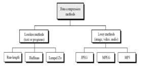 Comparative Analysis of Compression Techniques Used for Facsimile Data(FAX) A Krishna Kumar Department of Electronic and Communication Engineering, Vasavi College of Engineering, Osmania University,