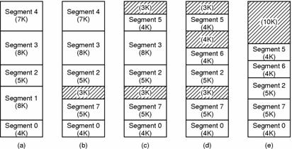 Paging: MULTICS (1) (a)-(d) Development of checkerboarding Descriptor segment points to page