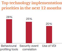 technologies Use of virtual desktop interface (VDI) 53% 56% Malware or virus protection software 68% 71% Vulnerability scanning tools 57% 62% Intrusion detection tools 55% 62% 2014