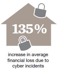 Financial losses increase two-fold: Losses increased by 135% over the previous year Impact of security incidents on business and data Data Employee records compromised Customer records compromised