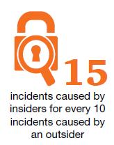 Security incidents caused by insiders have dominated those caused