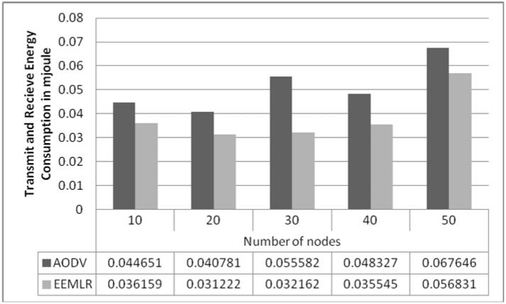 However, EEMLR algorithm performs better than AODV at all specified number of nodes variation due to its low routing overhead as shown in Figure 4.7. Figure 3.