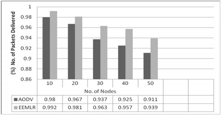 percentage of packets delivered in EEMLR routing is slightly more than that in AODV routing.