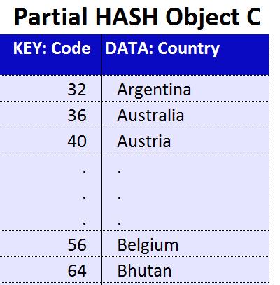 Execution data cooking; rop rc; length country $255; if _n_=1 then do; dcl hash C(dataset:'bakecook.country'); C.definekey('code'); C.definedata('country'); C.