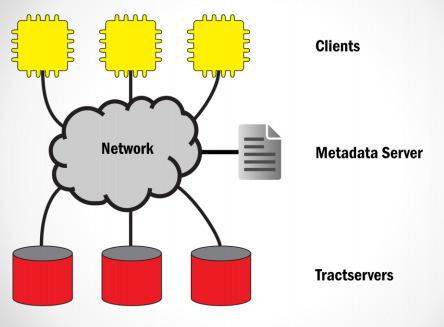 Design The metadata server coordinates the cluster and helps clients meet with