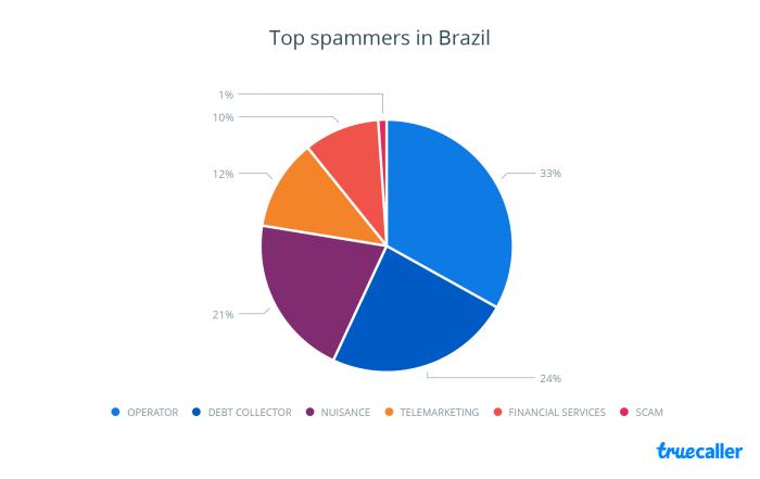 With operators being the top spammers (33%) in Brazil, usually these calls are seeking to provide special offers for free data, or unlimited calls.