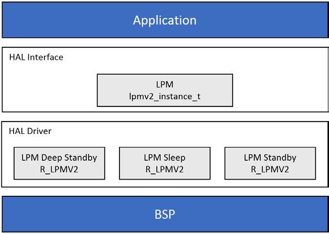 14.30 Low Power Modes Version 2 (LPM V2) The Low Power Modes V2 HAL module provides high-level APIs for low-power mode applications and is implemented on r_lpm2.