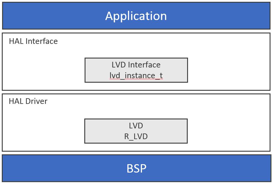 14.31 Low Voltage Detection (LVD) The Low Voltage Detection (LVD) HAL module provides high-level APIs for voltage-detection applications and is implemented on r_lvd.
