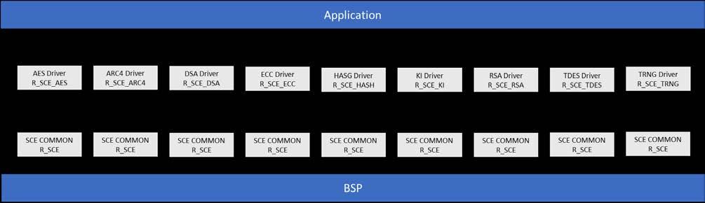 Figure14.39 SCE HAL Module Block Diagram Note: The prior figure shows all nine available crypto modules.