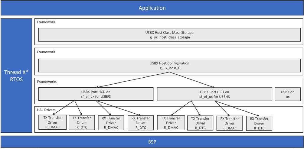11. USBX SSP includes an embedded USB stack fully integrated with ThreadX and supporting high-performance USB Host and Device modes for embedded applications.