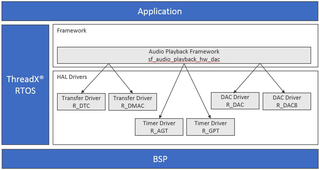 12.5 Audio Playback DAC Framework The Audio Playback DAC Framework module provides high-level APIs for audio playback applications and is implemented on sf_audio_playback_hw_dac.