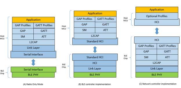 The BLE Framework consists of the following blocks: 1. GAP and GATT APIs The BLE Framework provides a generic interface for the application to configure and provision the BLE communication module.