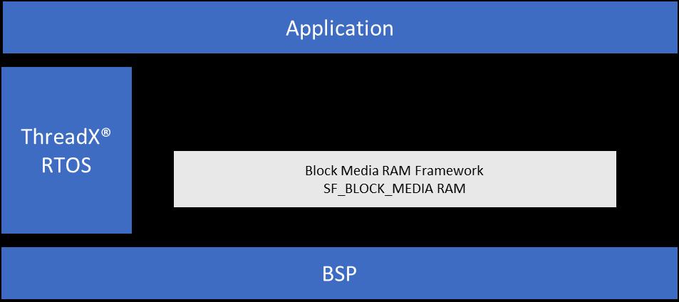 Block Media QSPI Framework Module supports the following features Supports the QSPI channel interface for a QSPI flash memory device.
