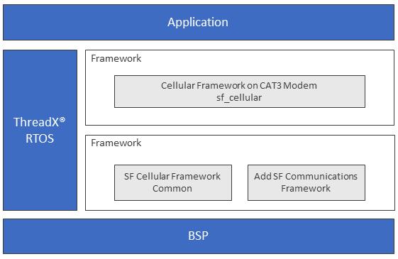 on the Cellular Module NetX Stack on Synergy MCU (Host) using NSAL interface Supports a common a set of APIs, to interface to the networking stack and generic interface for the different Cellular