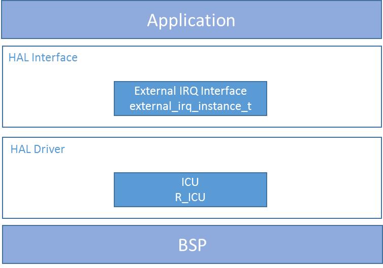 12.21 External IRQ Framework The External IRQ Framework provides high-level APIs for applications using the external pin interrupts with the ThreadX RTOS.