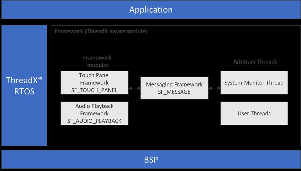 12.24 Messaging Framework The Messaging Framework module is implemented on sf_message and provides a lightweight and event-driven framework API for passing messages between threads.