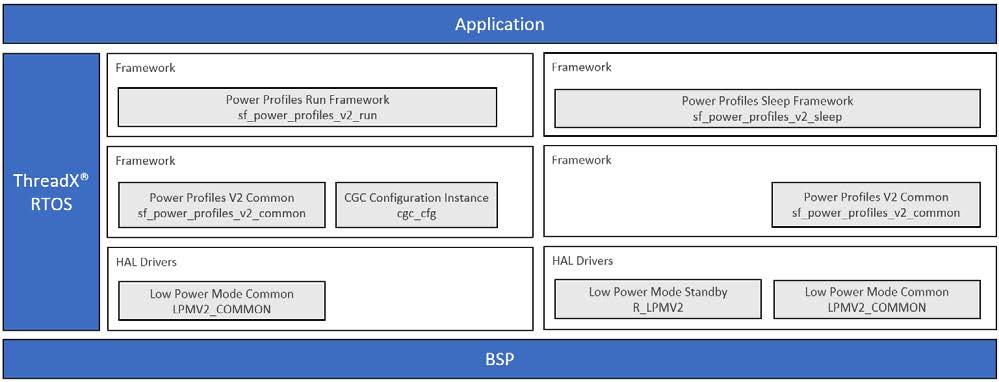 12.26 Power Profile Framework Version 2 The Power profiles V2 (PPv2) Framework provides more control for users to set a power control mode and the LPM mode in the Synergy MCU.