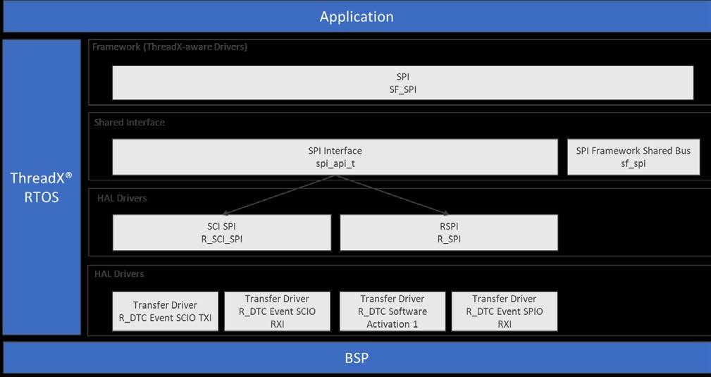 12.27 Serial Peripheral Interface (SPI) Framework The SPI Framework module provides set of ThreadX-aware framework APIs and is implemented on sf_spi.