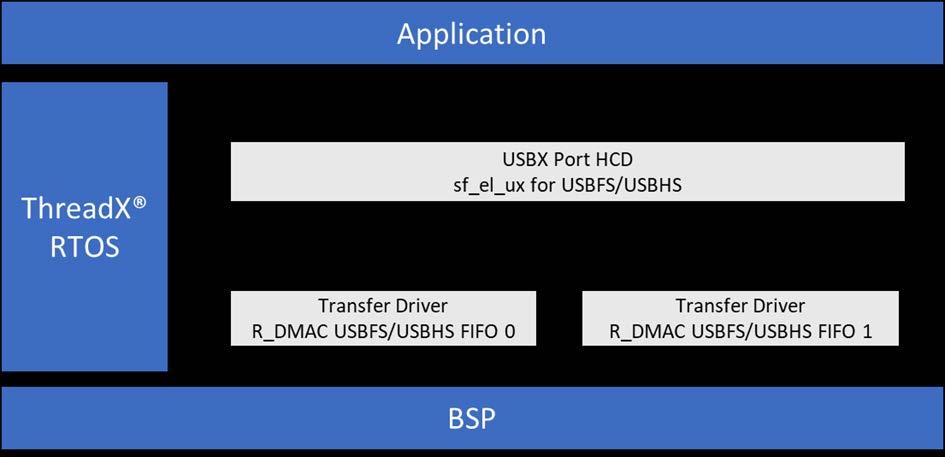 the Port Device Controller Driver (DCD) for the USBFS peripheral Supports the Port Host Controller Driver (HCD) for the USBHS peripheral Supports the Port Host Controller Driver (HCD) for the USBFS
