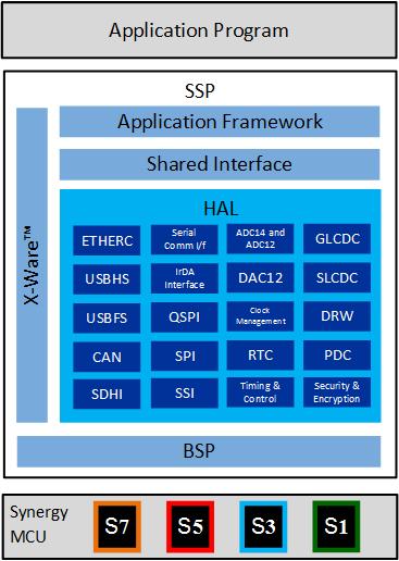14. Hardware Abstraction Layer (HAL) Modules 14.1 Introduction HAL modules in SSP are device-independent drivers for peripherals available on Synergy MCUs.