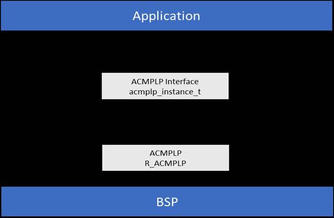 14.4 Analog Comparator Low-Power (ACMPLP) The ACMPLP HAL module implements the Comparator API for signal processing applications on r_acmplp.