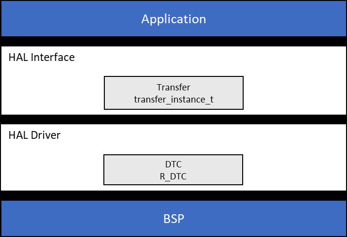 Figure 14.15 Data Transfer Controller HAL Interface The following hardware features are, or are not, supported by SSP for DTC.