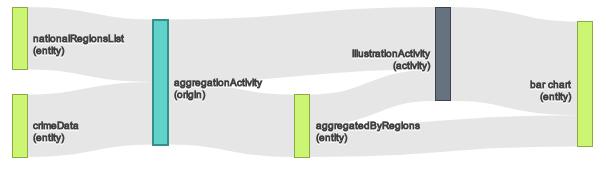 Figure 5. A Sankey Diagram created by PROV-O-Viz [13] Figure 6 shows the provenance graph generated by Komadu [14] and visualized by a visualization tool called Cytoscape [15].
