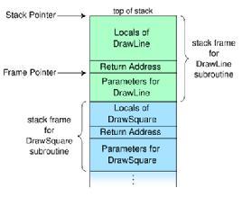Application Level Stacks For what type of problems would stacks be useful? LIFO: A stack is great for reversing data.