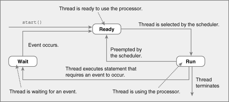 Threads Preemptive Scheduling Threads continue execution until
