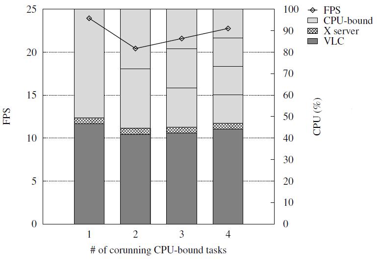 Local CPU Contention in a Increasing the number of CPU-bound tasks with a video