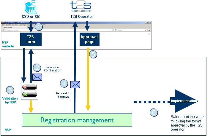 T2S Connectivity Guide Page 15 of 23 The subscription of CSDs/NCBs can be approved by the T2S Operator only, according to the following sequence: 1. Subscription request on the NSP website 2.