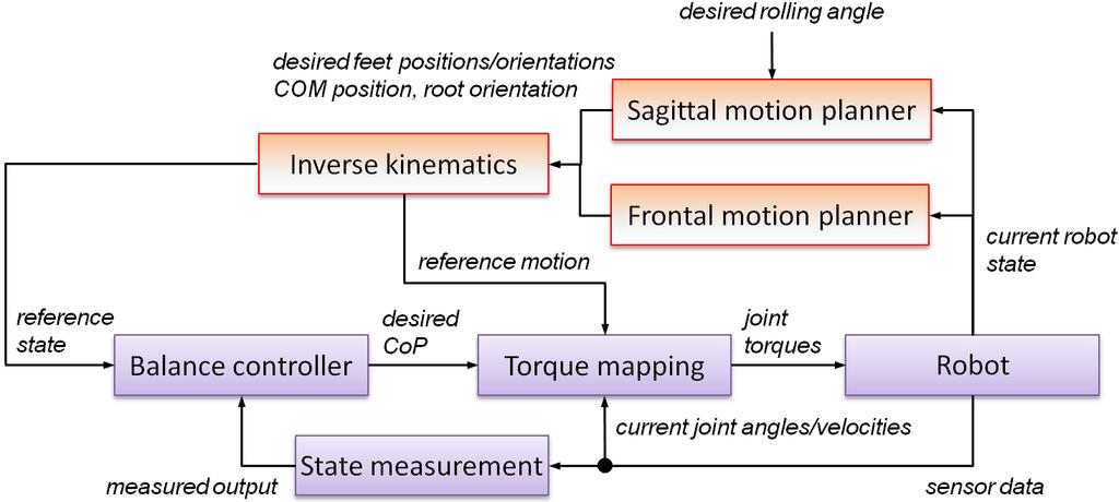 Figure 3.1. Framework for walking motion generation on a rolling cylinder. the supporting foot and the swing foot can lift up.
