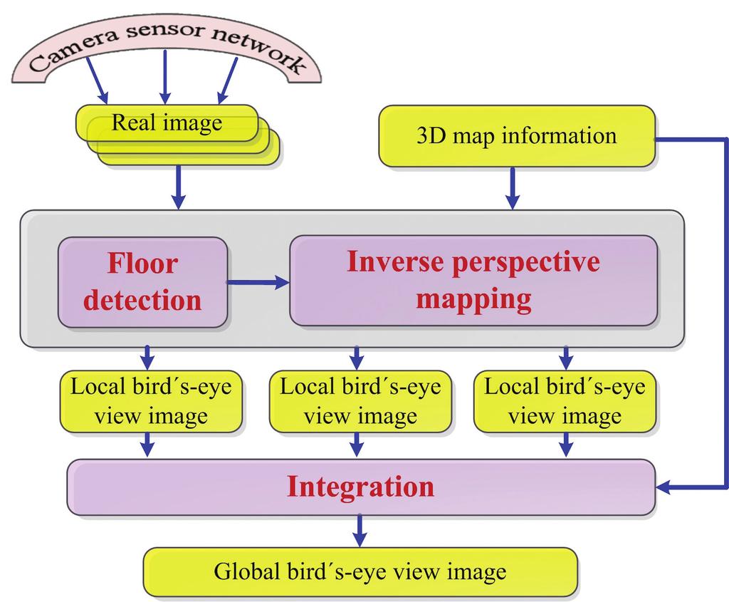 2 Fig. 1. Overall process to generate global bird s-eye image. the GPS does not work indoors. In this respect, many IPS technologies that use different signals (e.g., Wi-Fi, electromagnetic, radio, and so on) are developed [4, 3].