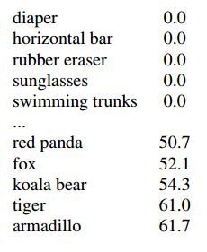 YOLO9000 - Test Results Evaluated on ImageNet detection task Best and Worst Classes on ImageNet 200 classes total 44 detection labelled classes shared