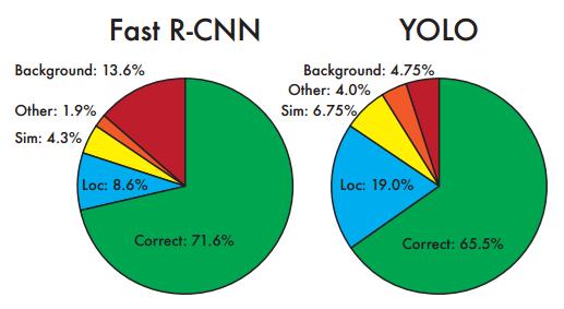 YOLO - Limitations Produces more localization errors than Fast R-CNN Struggles to detect small,