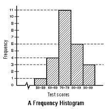 Lesson #2: Histograms Plot frequency data on the vertical axis Intervals on the horizontal axis In other words: y-axis is the frequency x-axis is the data (in intervals) Intervals