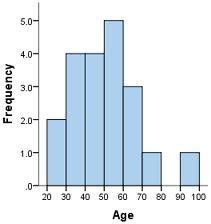 Requirements: Labeling a Histogram 1. Title the x-axis Age 2. Title the y-axis Frequency or People 3.