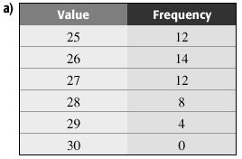For each of the following frequency tables, calculate