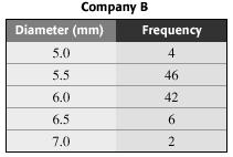 accurately to the nearest 0.5 mm. The results are shown in the tables below.