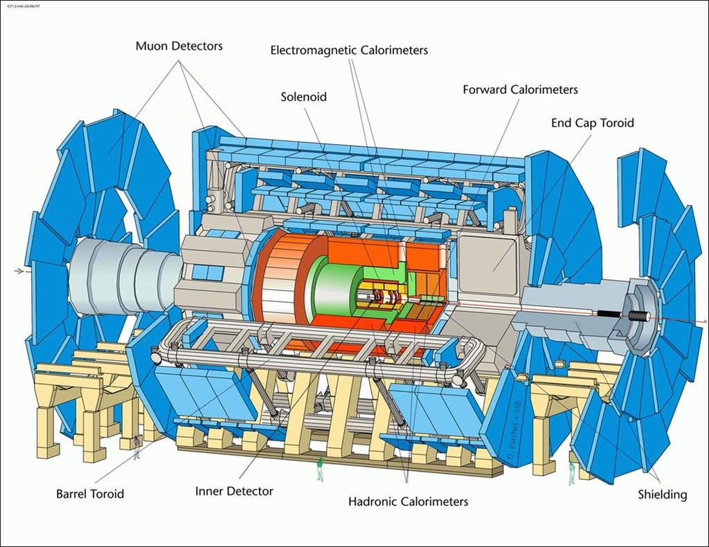 ATLAS Detector Length : ~46 m (150 ft) Radius : ~12 m (40 ft) Weight : ~7000 tons ~10 8