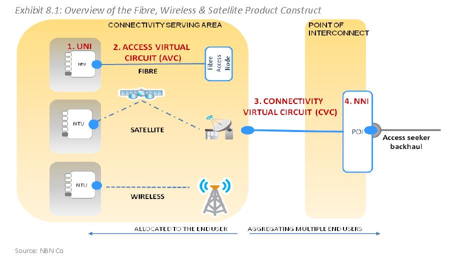 Fibre, satellite and wireless product construct Source: ABS, 8153.