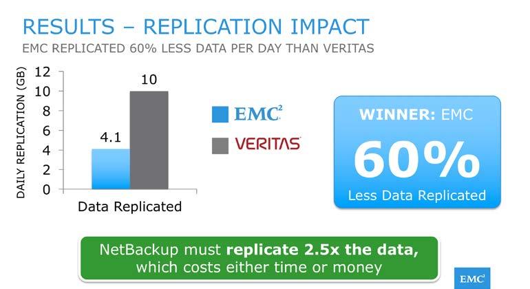 For example, if the EMC solution had to replicate 200 GB a day of changed data, it would take approximately 10 hours over a 45Mbps connection.
